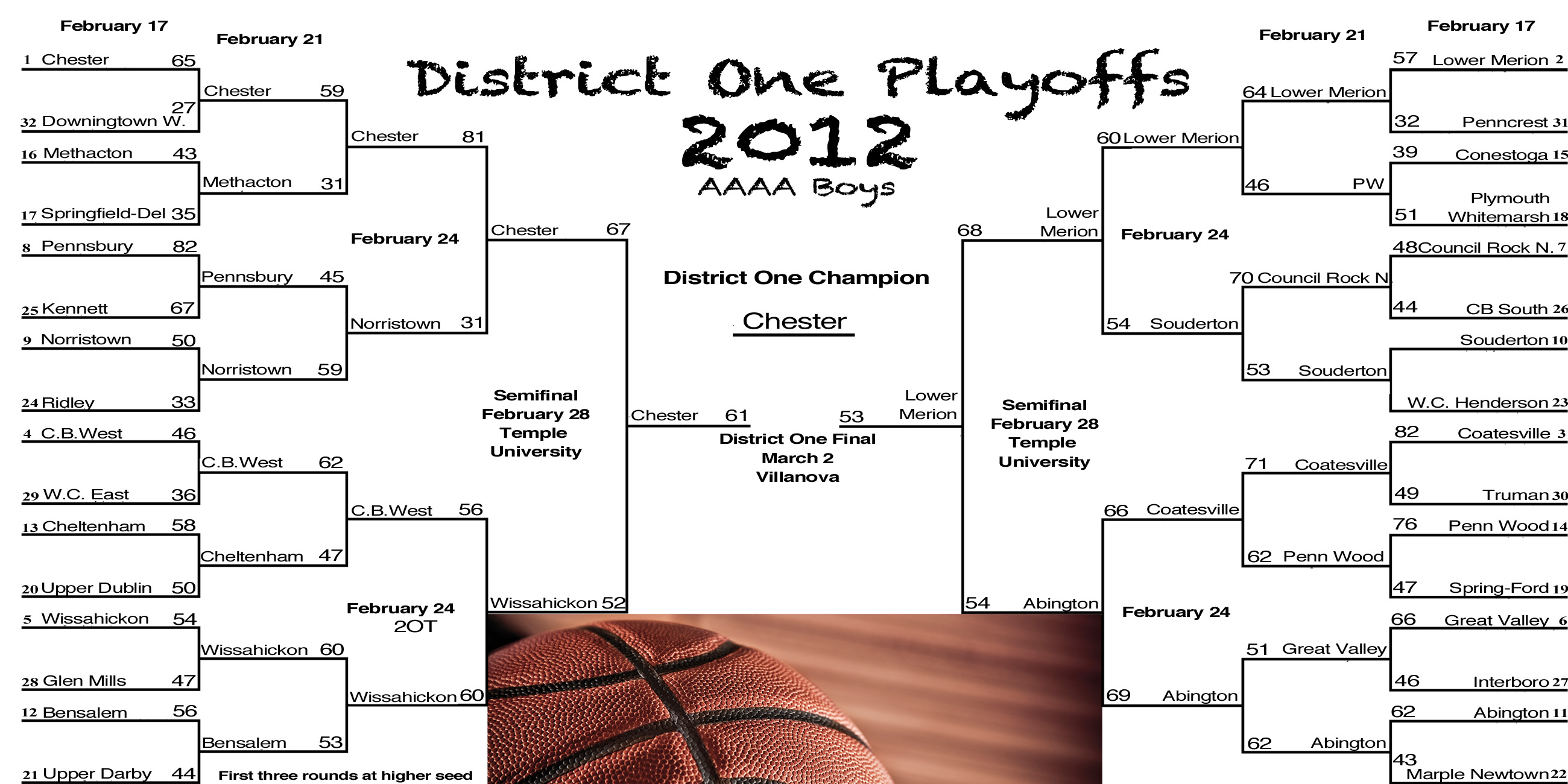Get brackets for the PIAA District One basketball playoffs timesherald