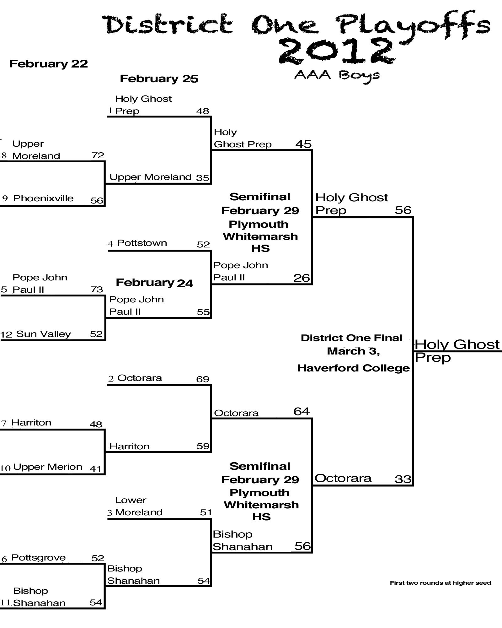 Get brackets for the PIAA District One basketball playoffs timesherald